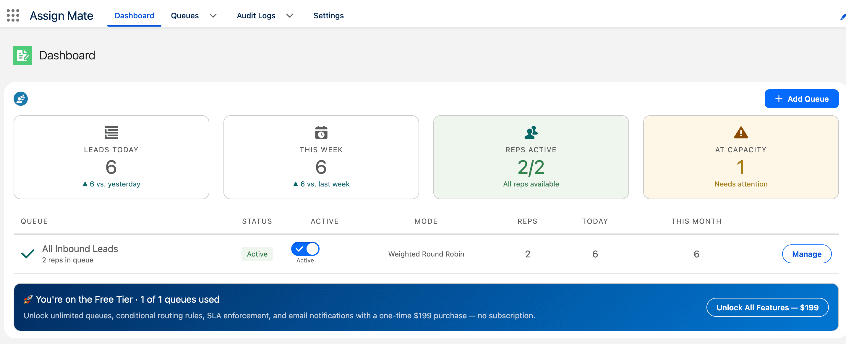 AssignMate dashboard showing leads today, weekly totals, active reps, and capacity alerts